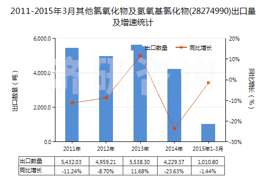2011-2015年3月其他氯氧化物及氫氧基氯化物(28274990)出口量及增速統(tǒng)計(jì)
